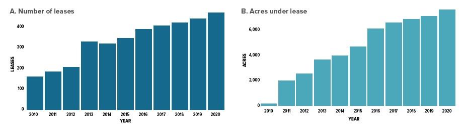Bar graph containing the number of leases and acres under lease
