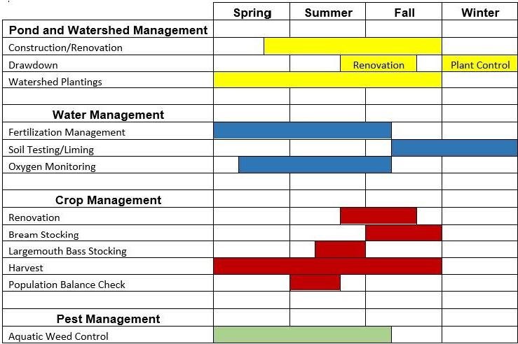 Pond Management Calendar