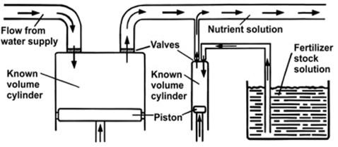 A schematic of a positive displacement injector