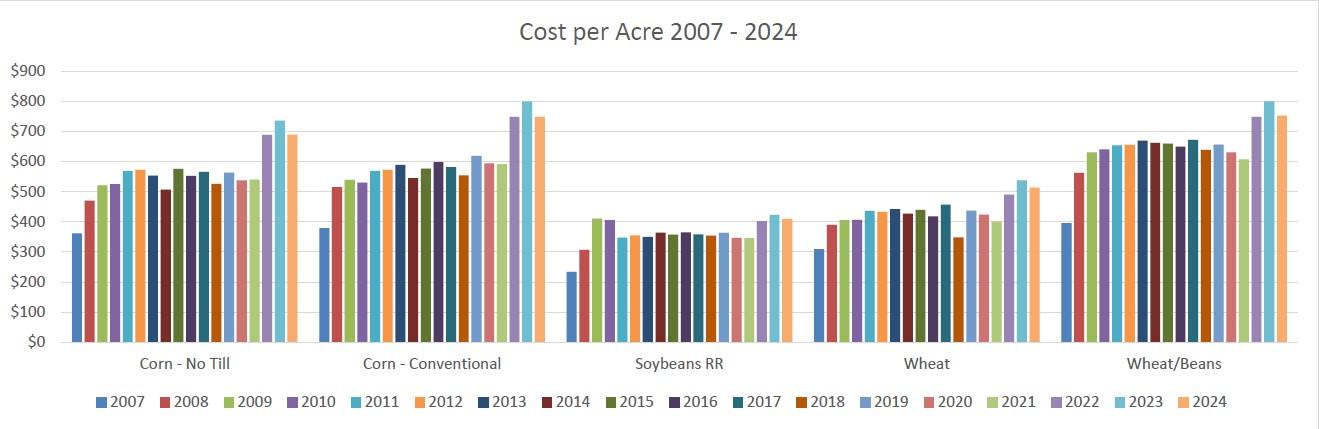 A bar graph showing the cost per acre from 2007 to 2023