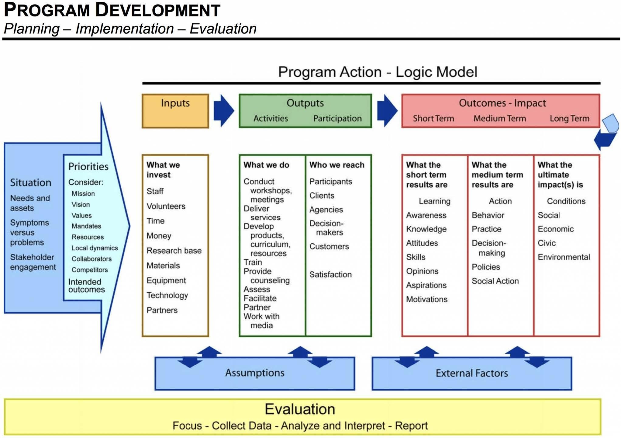 Impact Statements University Of Maryland Extension   Logicmodle 