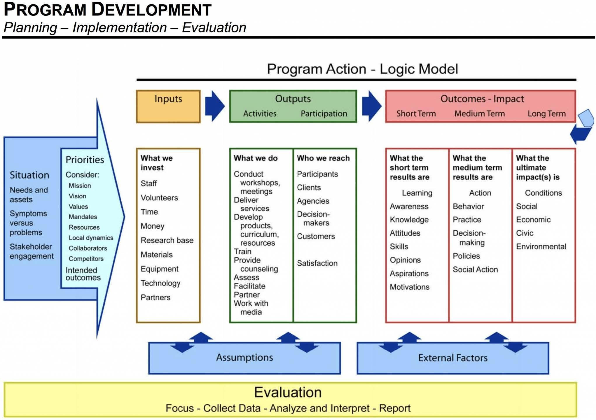 Logic Model on program development