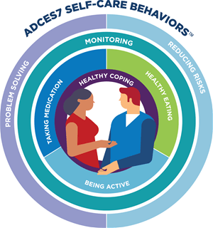 ADCES Self Care behaviors logo