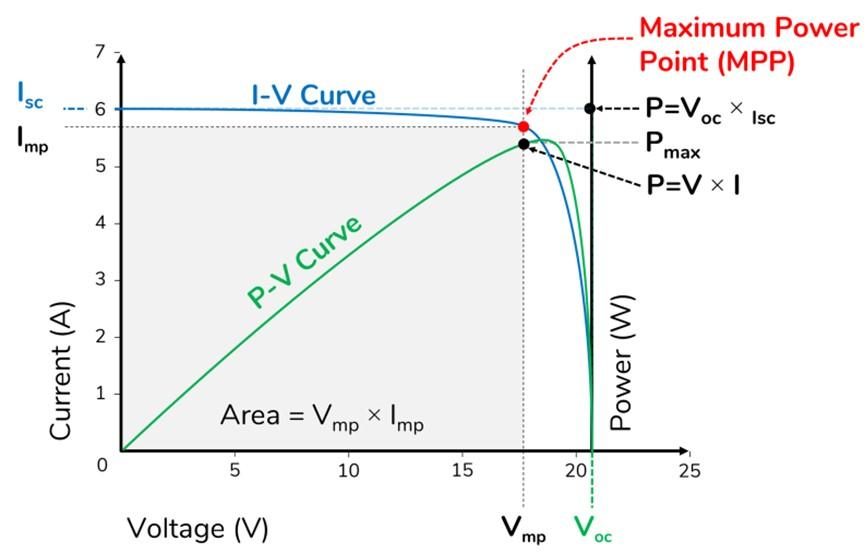 Line graph showing current (A), voltage(V) , and Power (W) measurments.