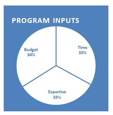 Program inputs pie graph