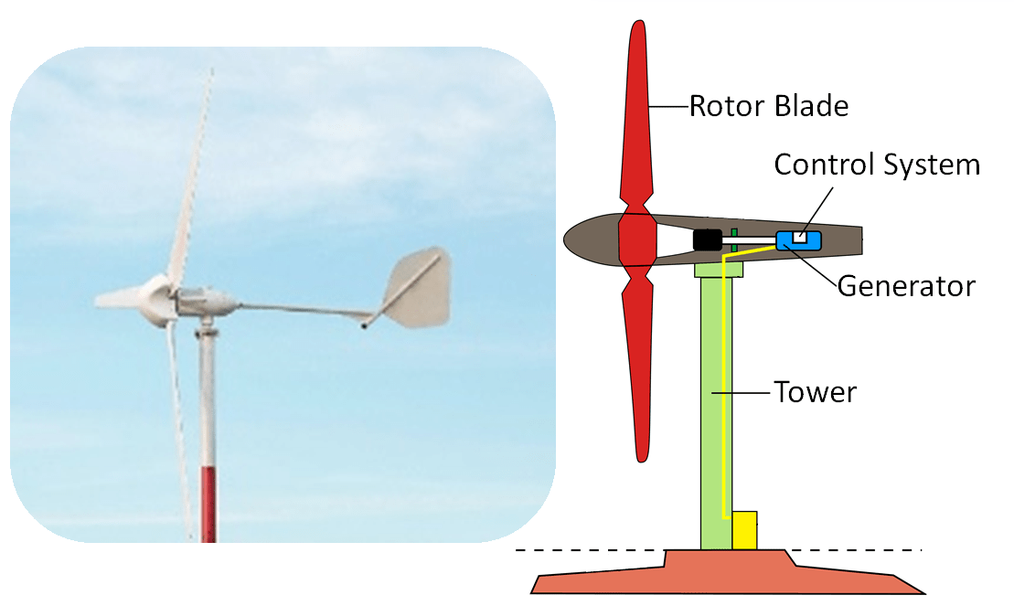 Diagram of Wind Turbine