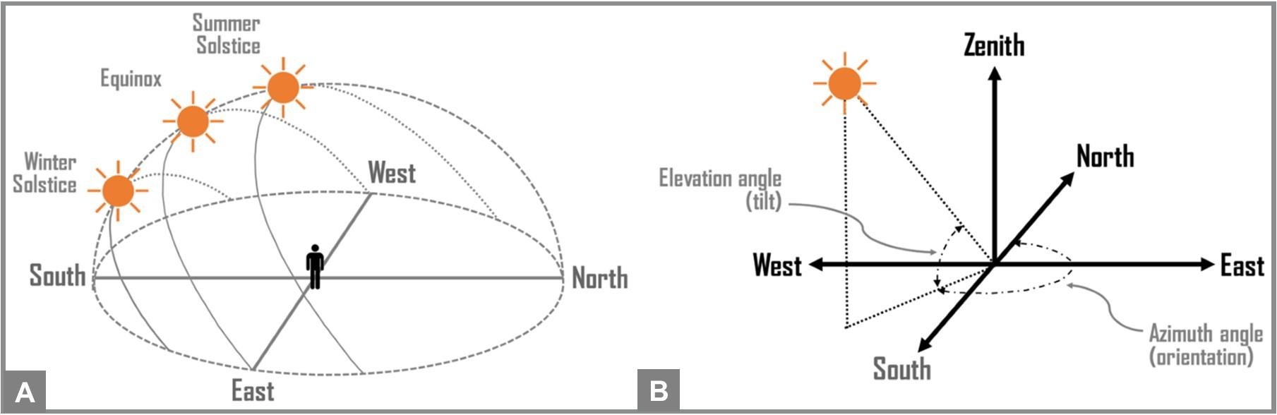 Arc of the sun’s path in the Northern Hemisphere during winter solstice, equinox, and summer solstice with the sun rising in the east, culminating in the south, and setting in the west (A, left); and illustration of the solar azimuth angle relative to a south-facing orientation and the elevation angle relative to the horizontal ground surface (B, right).