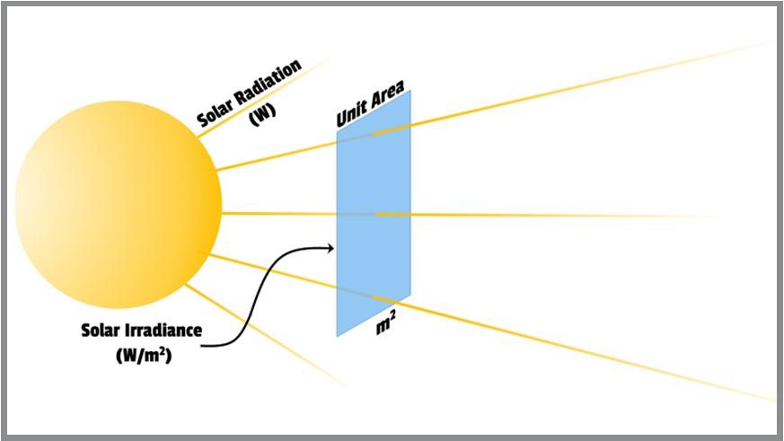 Solar radiaton diagram
