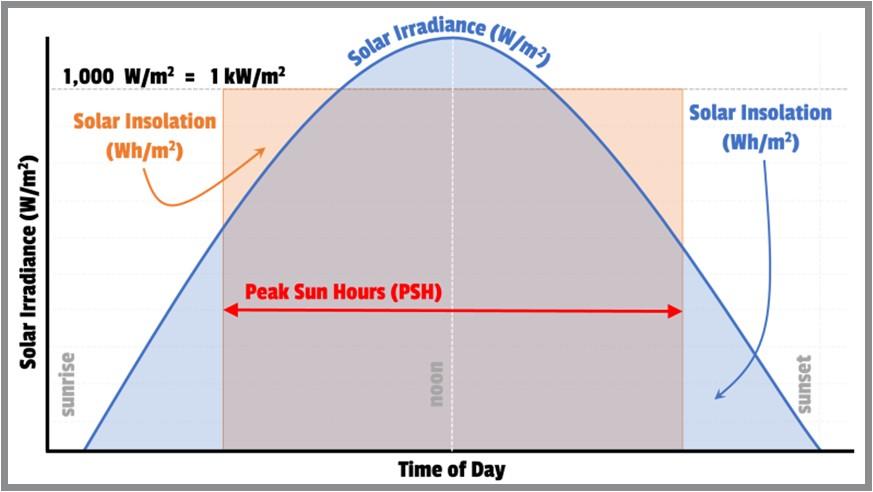 The area under the solar irradiance curve (W/m2), and the area under the rectangular shape (having a height defined as 1 kW/m2 and width equal to peak sun hours), both equal solar insolation (Wh/m2).