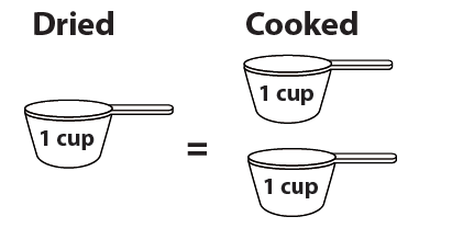 A graphic that shows 1 cup of dried beans equals 2 cups of cooked beans