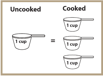 A graphic that shows 1 cup uncooked rice equals 3 cups cooked rice.