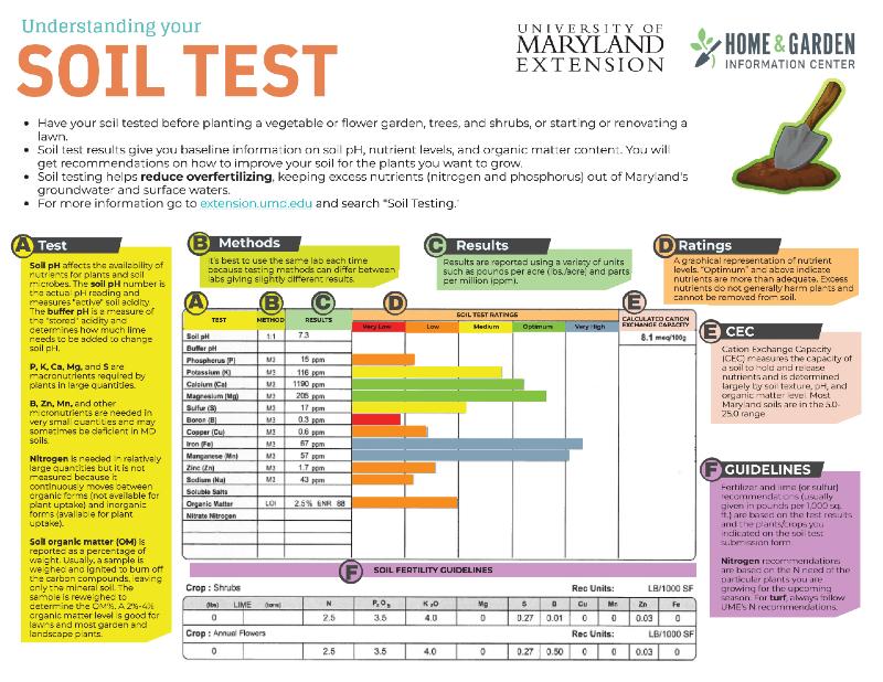 a sample soil test report and how to interpret the results of a soil analysis