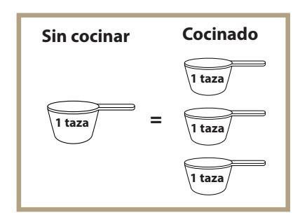 A graphic that shows 1 cup uncooked rice equals 3 cups cooked rice in Spanish.