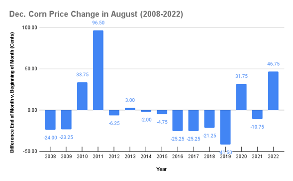 Bar graph - Dec. Corn Price Change in August (2008-2022)