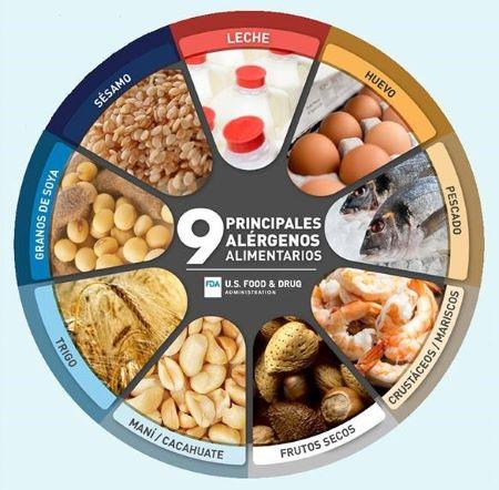 Graphic from FDA that includes the 9 major allergy containing foods.