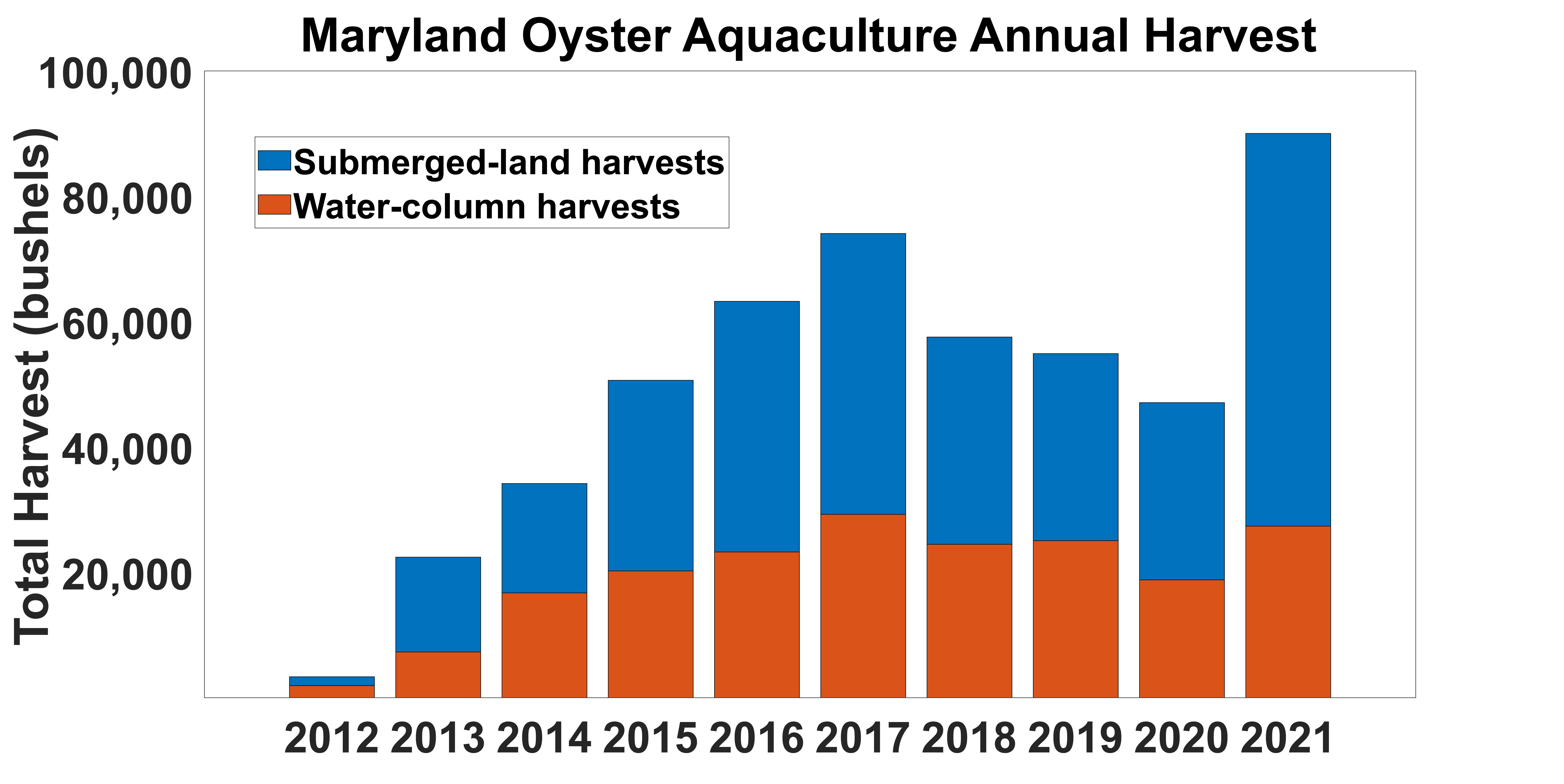 Maryland oyster aquaculture annual harvest (in MD bushels), 2013-2021 bar graph.