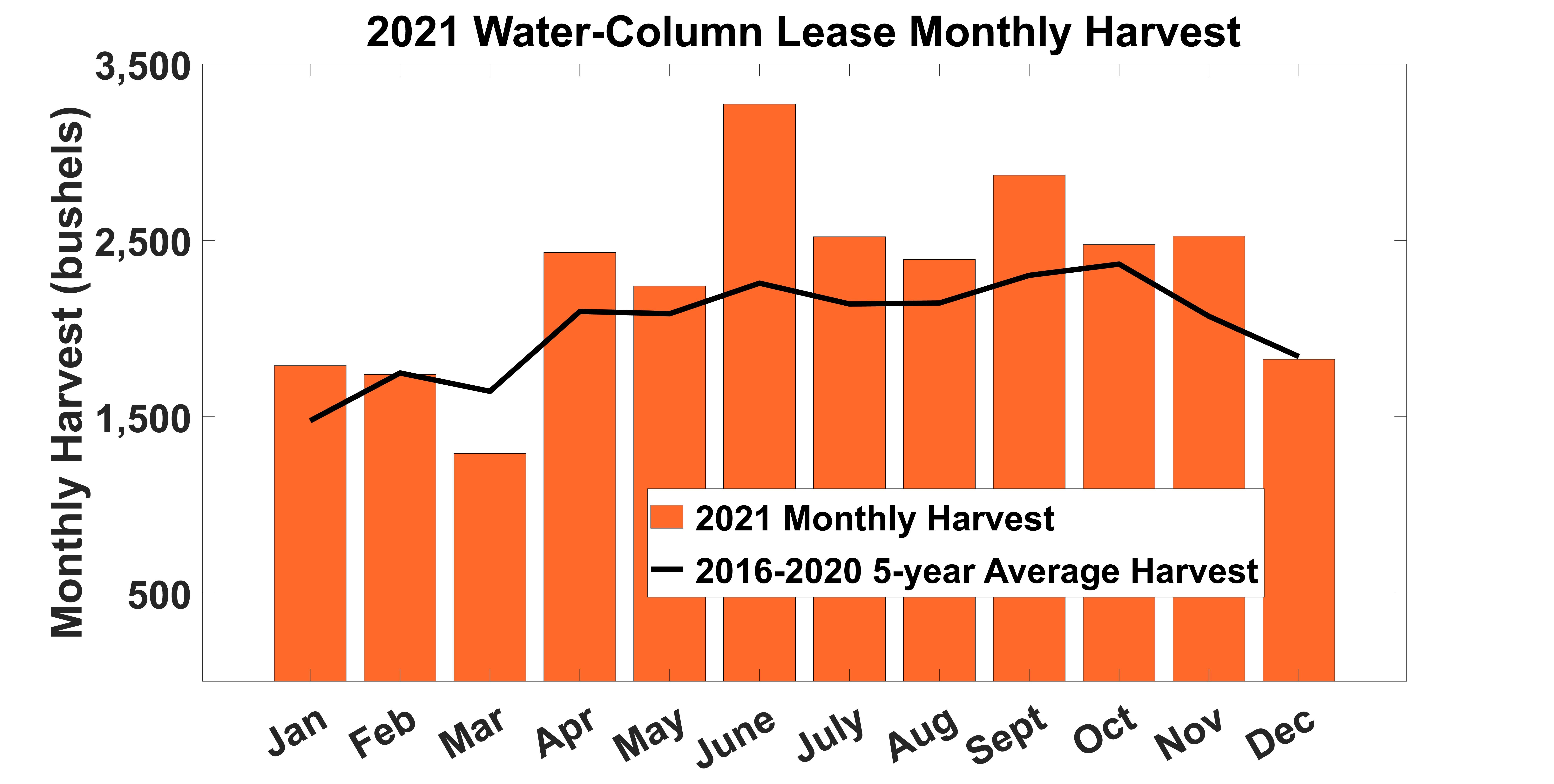 2021 monthly oyster harvest water-column leases in Maryland bar graph