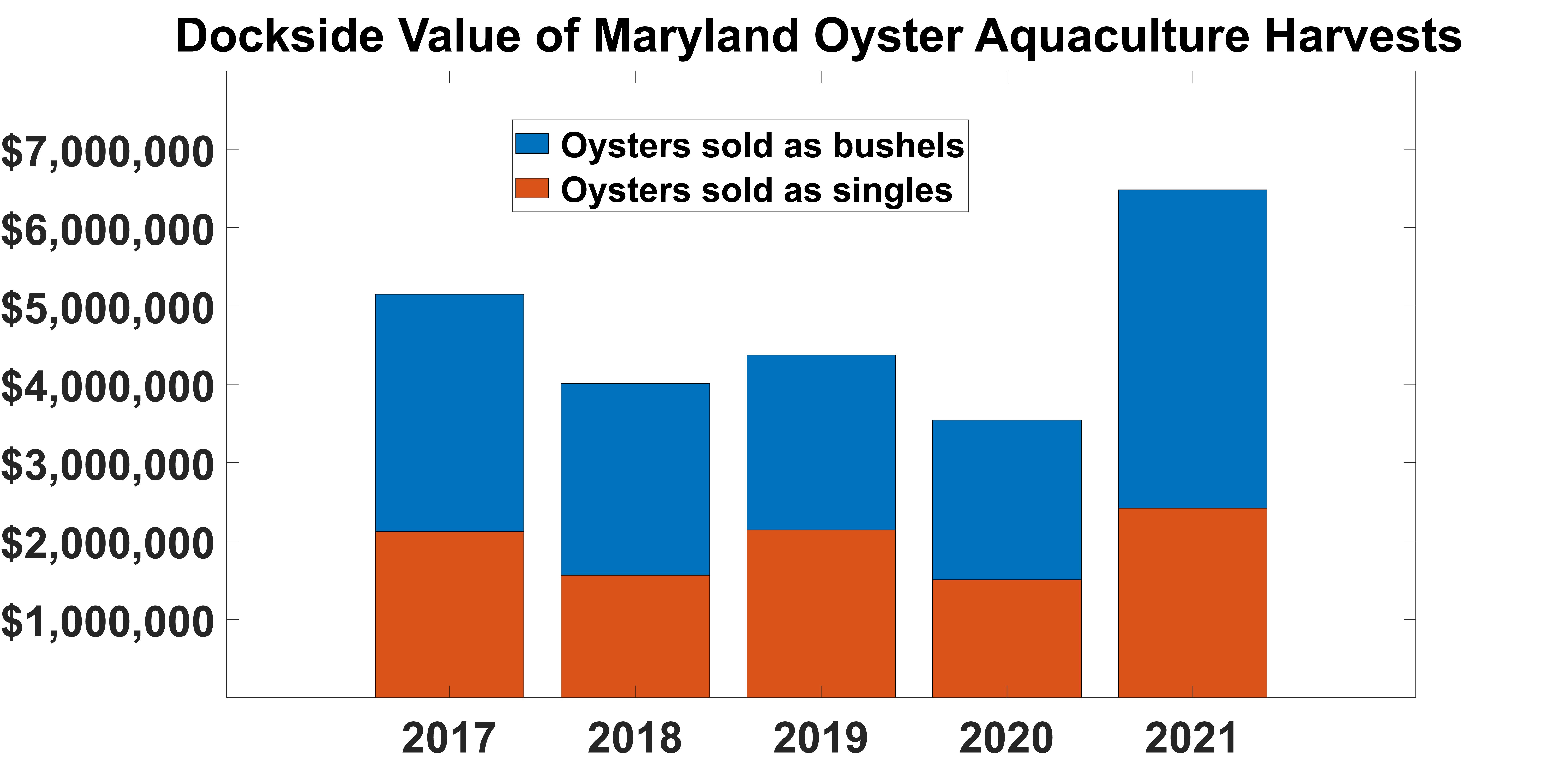 Dockside value of farmed oysters in Maryland 2017-2021 (in USD) bar graph.