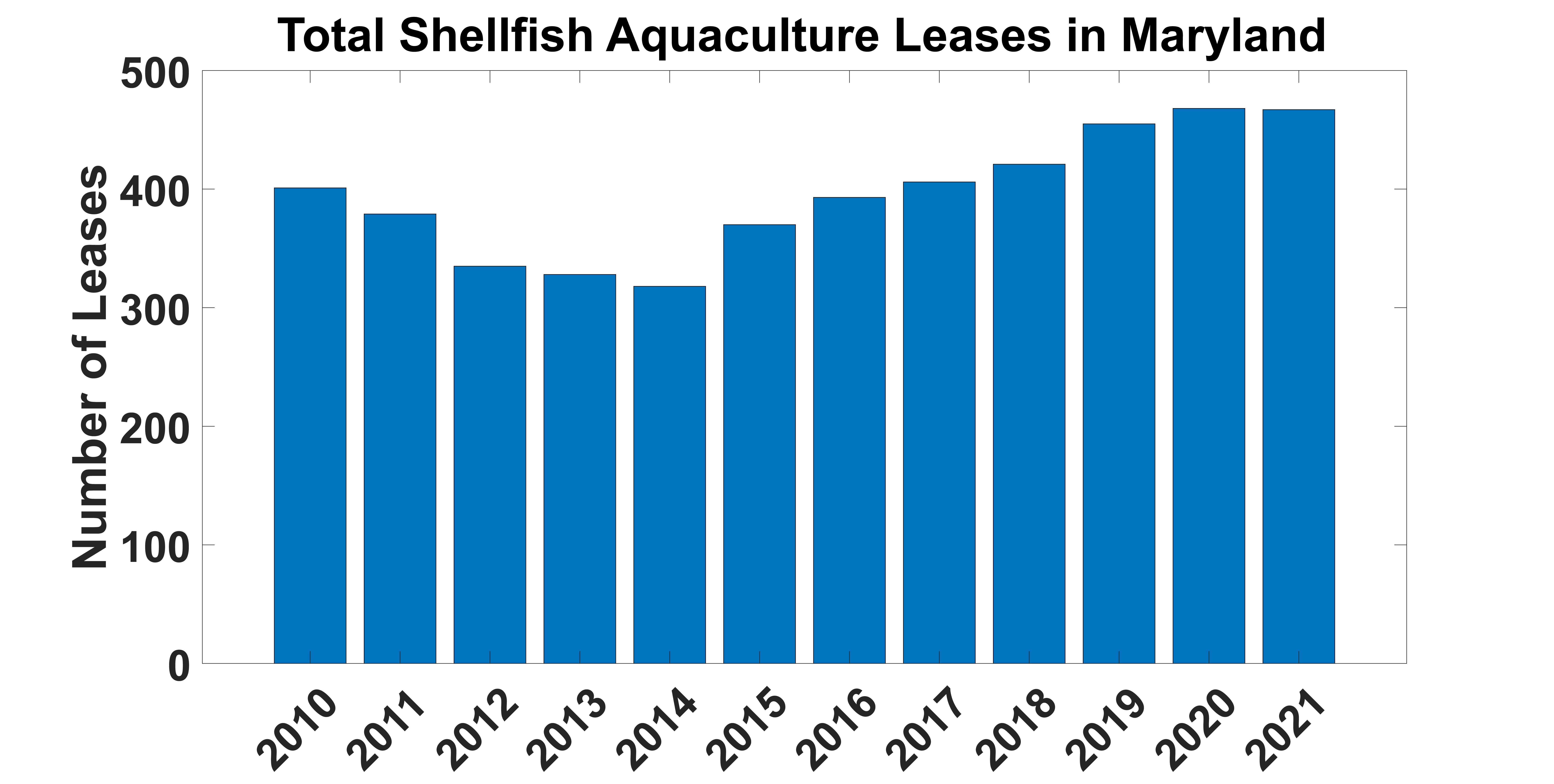 Number of leases for shellfish aquaculture activities in Maryland, 2010-2021 bar graph.