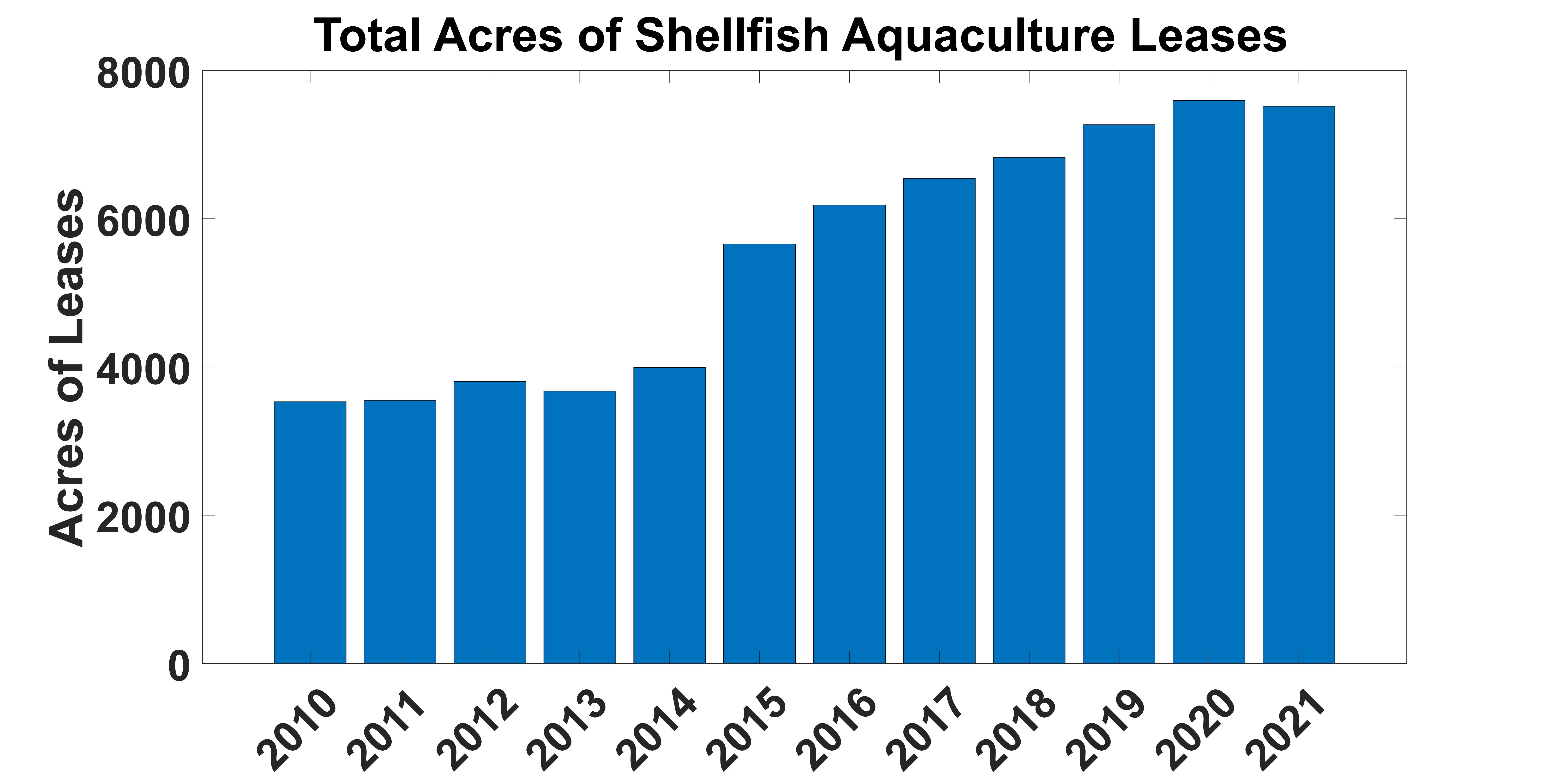 Number of acres under lease for shellfish aquaculture activities in Maryland, 2010-2021 bar graph.