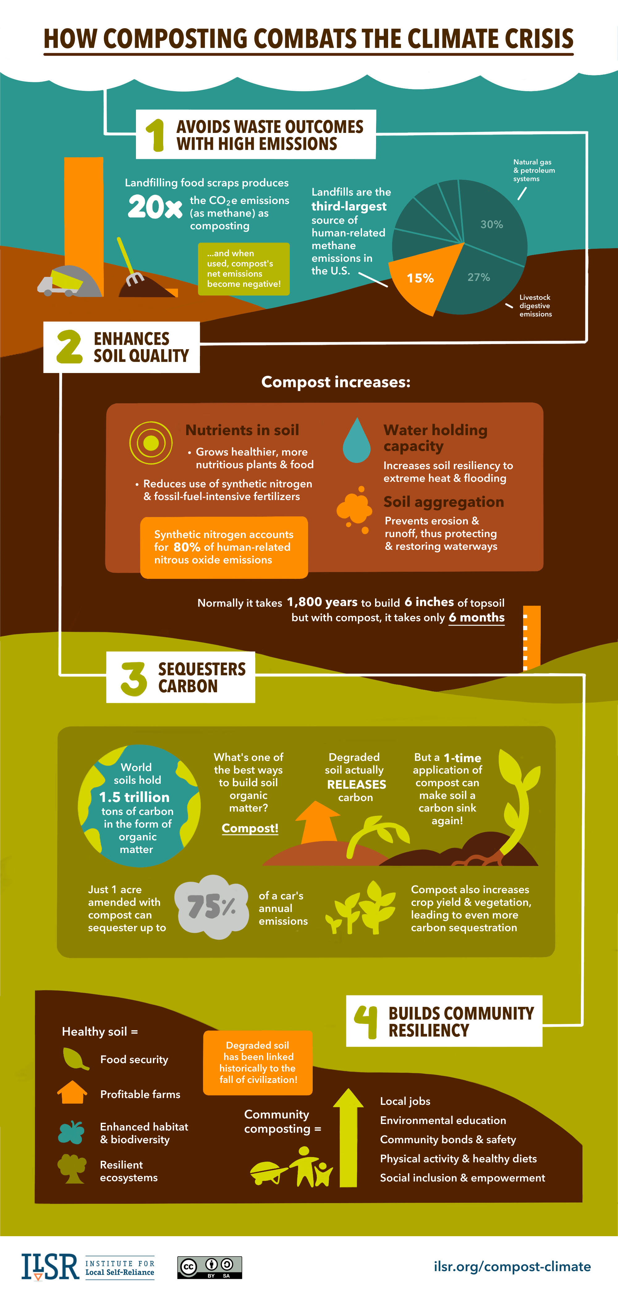 how composting helps reduce climate change