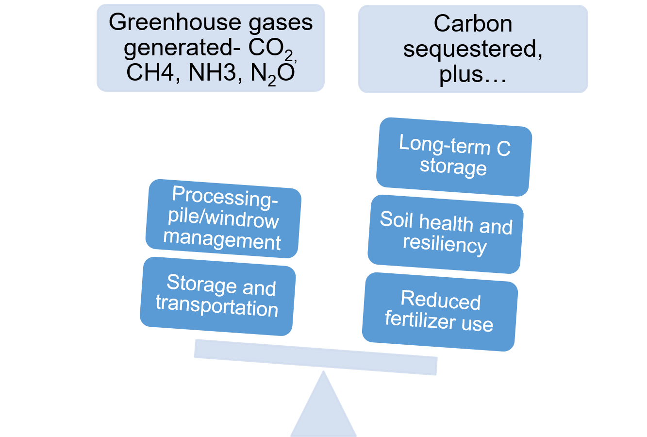 composting sequesters carbon dioxide more so that contributing greenhouse gases