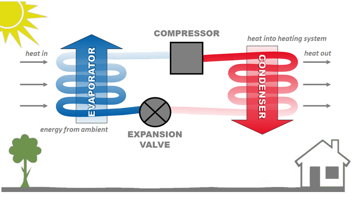 Heat pump diagram with evaporator, compressor, condenser and expansion valve