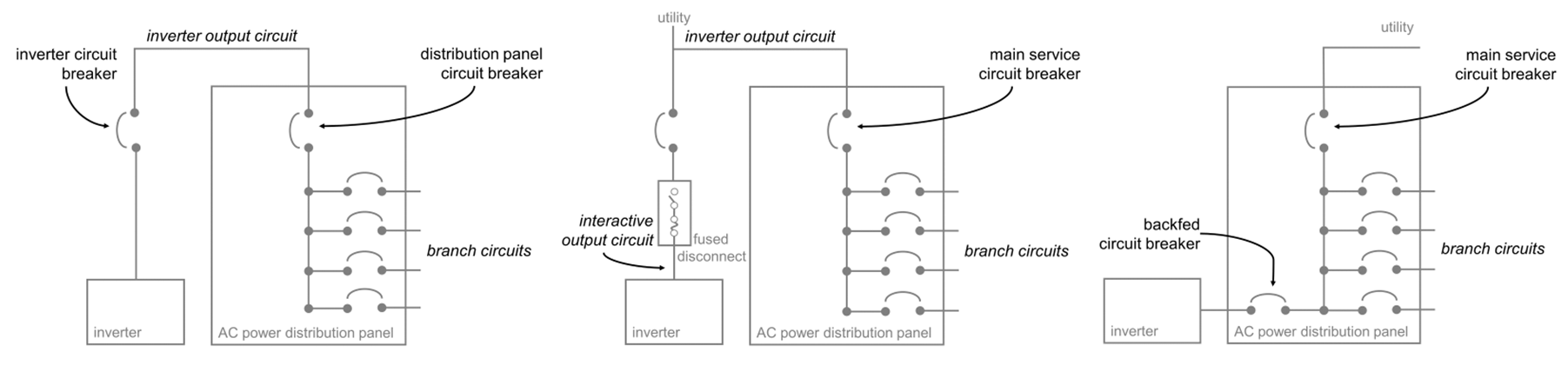 Inverter output overcurrent protection and disconnects for different system types, including stand-alone systems (left), supply-side connection (center) and load-side connection (right).
