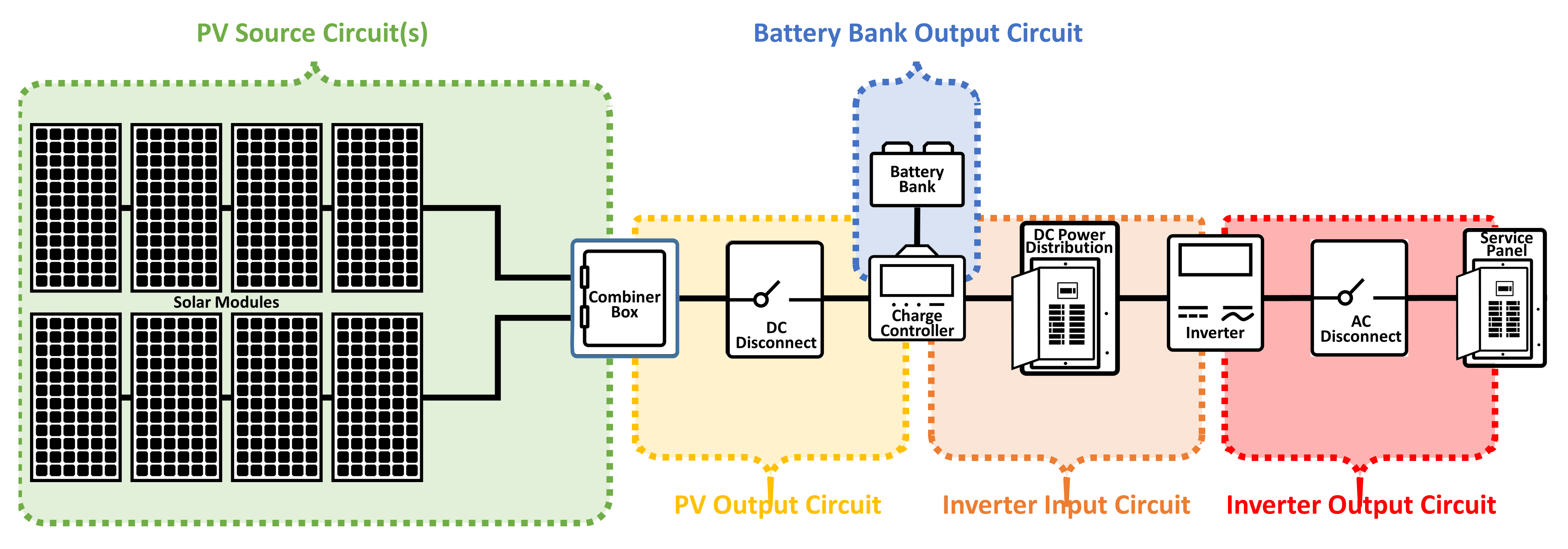 A diagram of typical components of a grid-tied system may include 1) a PV source circuit, 2) PV output circuit, 3) inverter input circuit, and 4) inverter output circuit. 