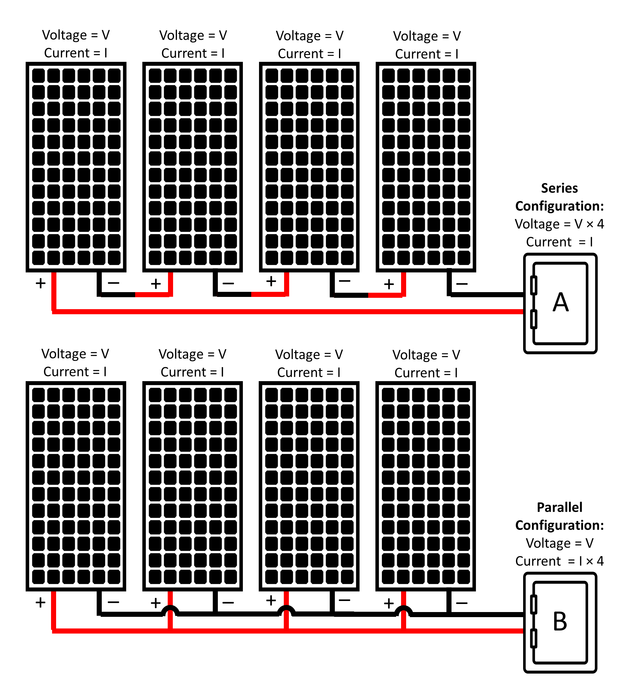 In a series circuit, the current through each of the components is the same while the voltage across the circuit is the sum of the voltages across each component (top); and in a parallel circuit, the voltage across each of the components is the same while the total current is the sum of the currents through each component (bottom).