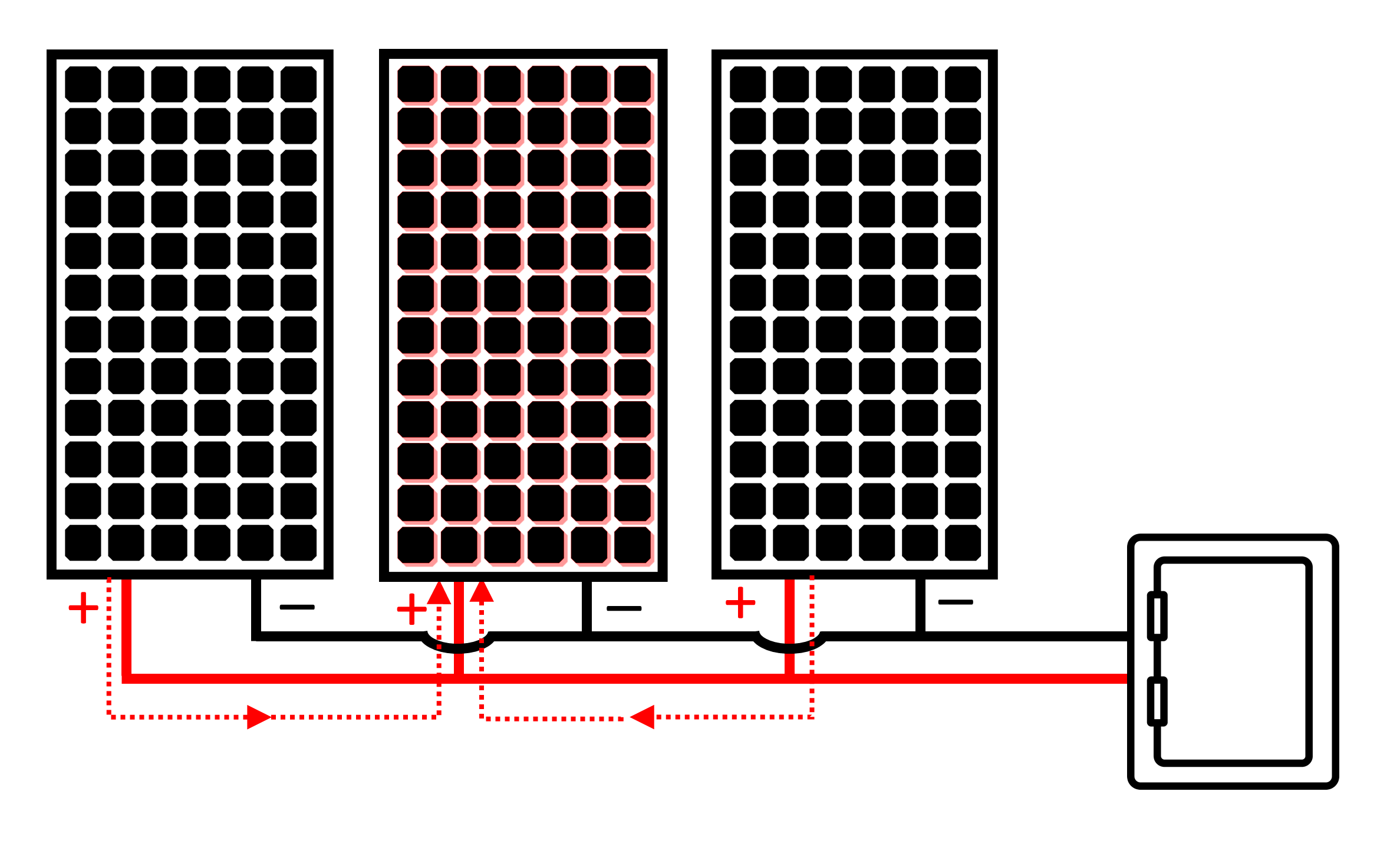 Three PV modules connected in parallel with dashed lines indicating potential backfeed into the faulty PV module in the center.