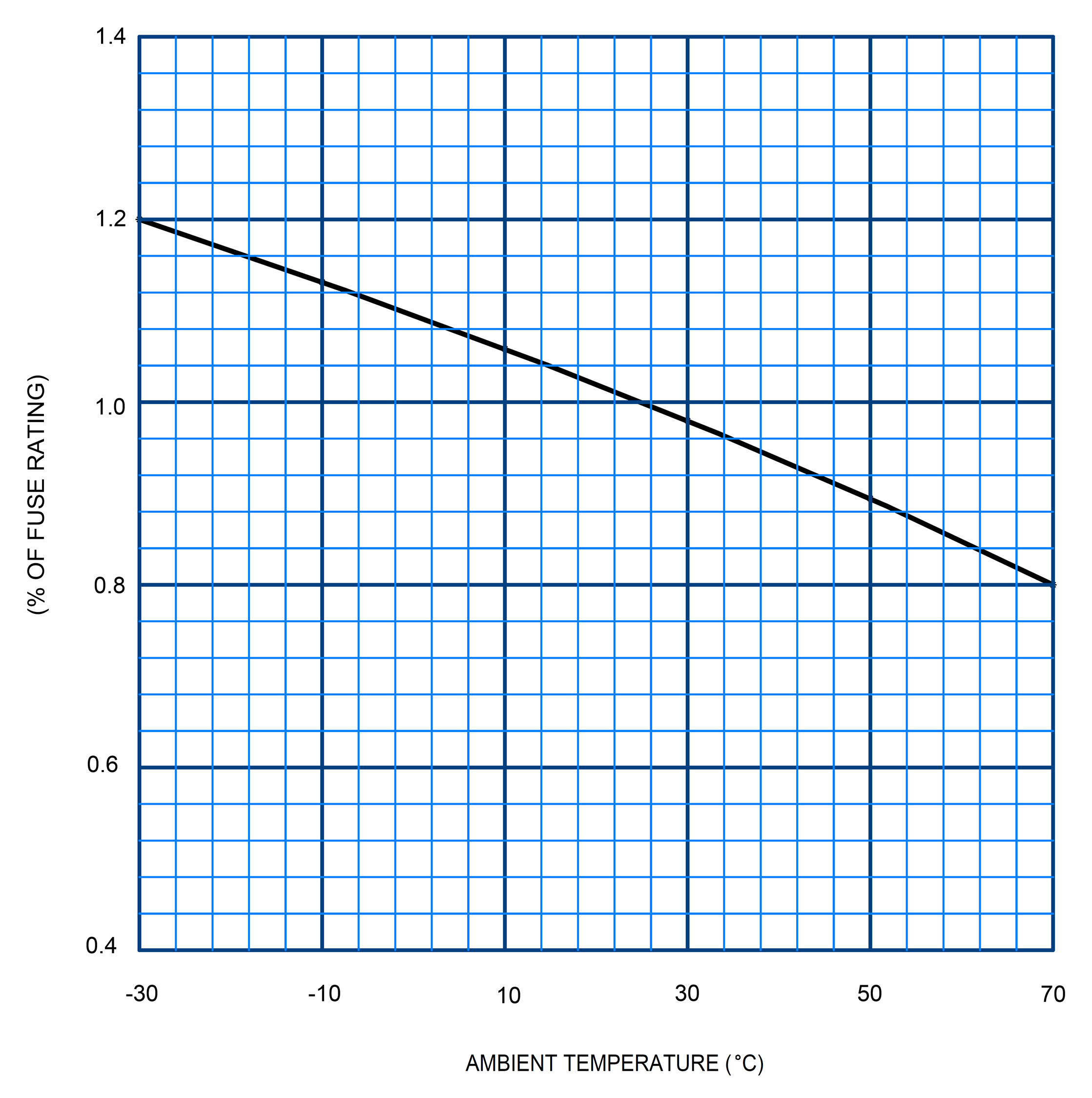  Example (line graph) of a fuse derating chart for abnormal ambient temperatures.