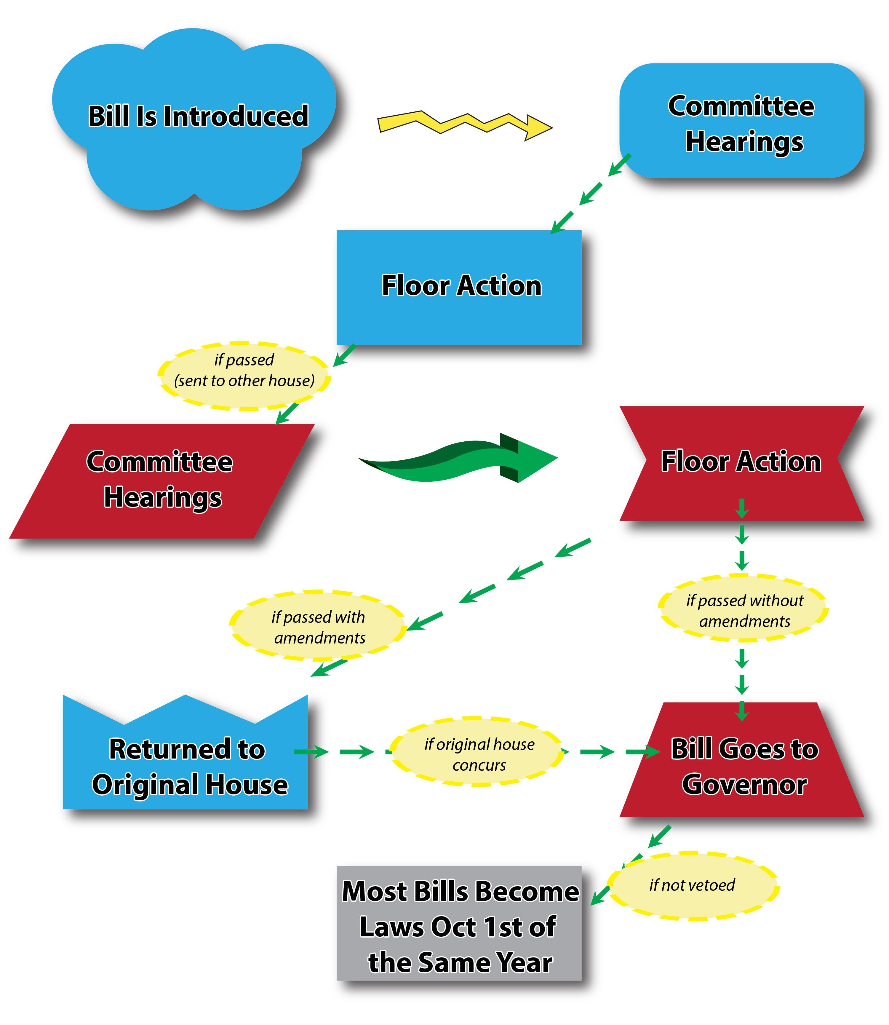 Flow chart showing how a bill becomes a law