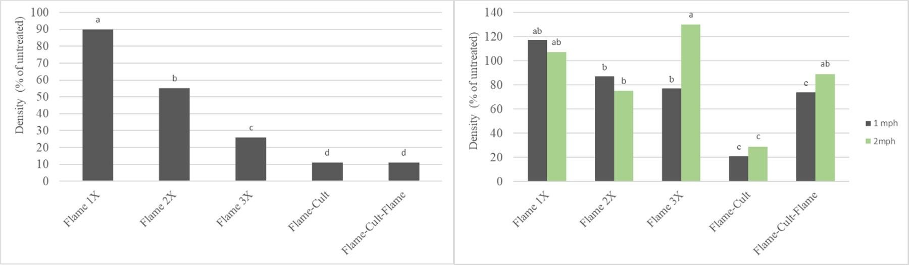 bar graphs (left) broadleaf weed density and on (right) Palmer amaranth density