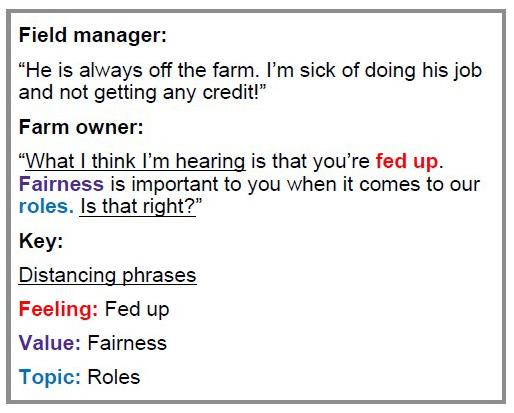 Field manager: “He is always off the farm. I’m sick of doing his job and not getting any credit!” Farm owner: “What I think I’m hearing is that you’re fed up. Fairness is important to you when it comes to our roles. Is that right?” Key: Distancing phrases Feeling: Fed up Value: Fairness Topic: Roles