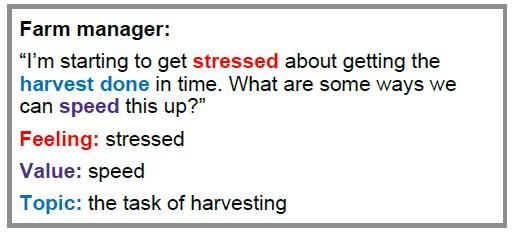 Farm manager: “I’m starting to get stressed about getting the harvest done in time. What are some ways we can speed this up?” Feeling: stressed Value: speed Topic: the task of harvesting
