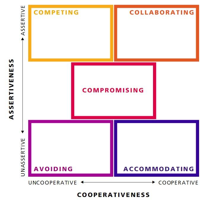A chart displays five conflict-handling modes placed on two axes. The vertical axis is assertiveness, from unassertive at the bottom to assertive at the top. The horizontal axis is cooperativeness, from uncooperative at the left to cooperative at the right. The competing mode is at the top left, collaborating at the top right, compromising in the middle, avoiding at the bottom left, and accommodating at the bottom right.