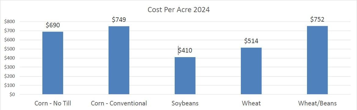 Field Crop Budgets Cost Per Acre 2024