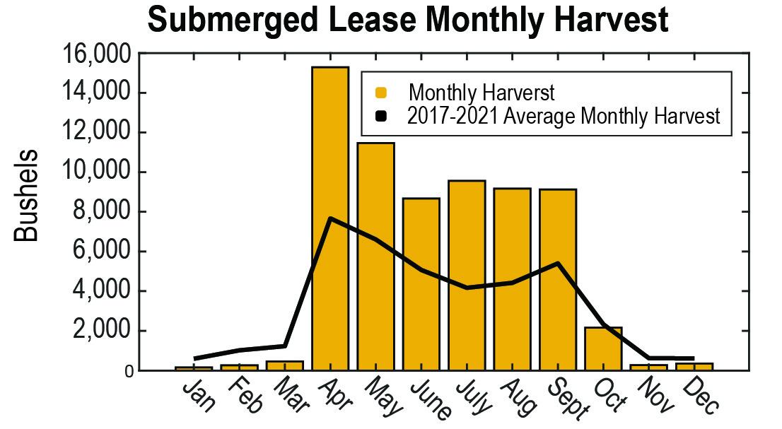 Bar graph displaying monthly oyster harvest from submerged land leases in Maryland, including 2017-2021 average and 2022 harvest.