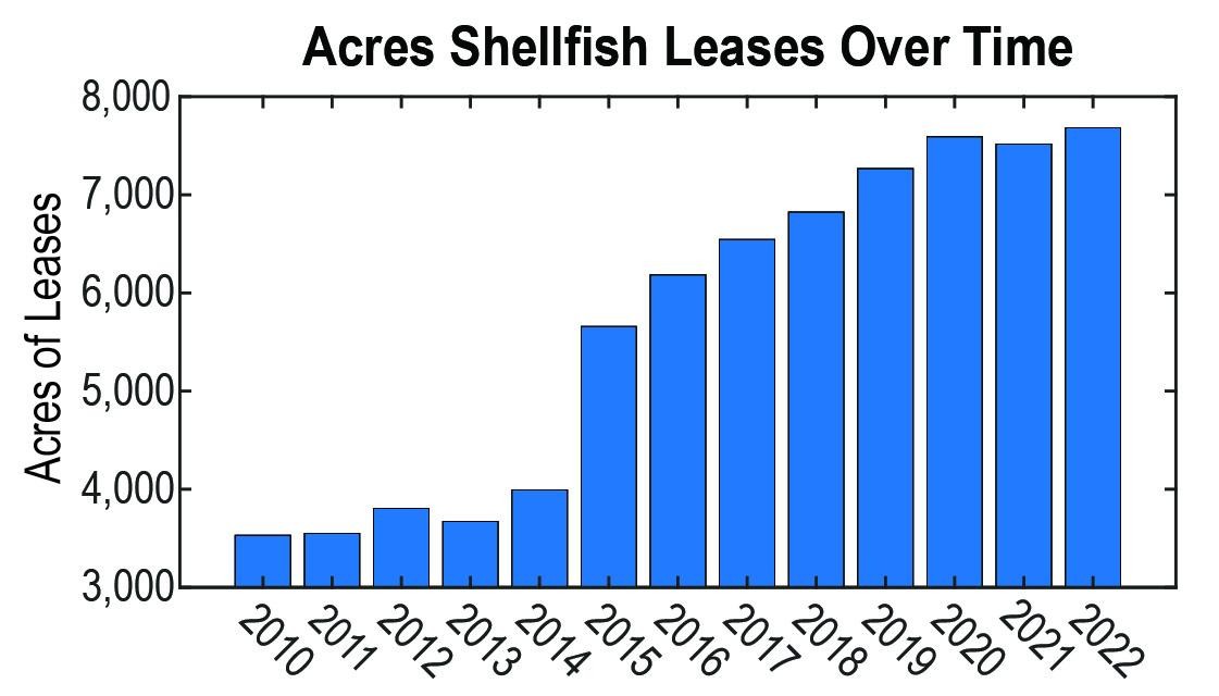Maryland Department of Natural Resources, 2022 data shows the number of acres under lease for shellfish aquaculture activities in Maryland from 2010 to 2022 in a bar graph.