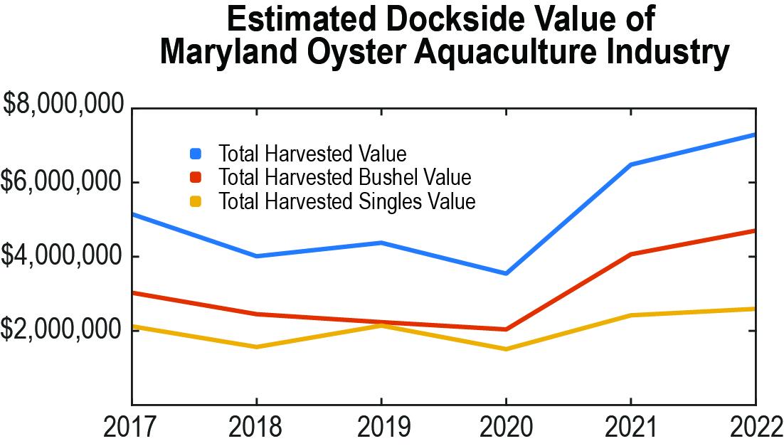 There's a line graph showing the estimated dockside value of farmed oysters in Maryland from 2017 to 2022. The blue line represents the total harvest value, the red line represents the bushel harvest value, and the orange line represents the single (per piece) harvest value. The data is courtesy of the Maryland Department of Natural Resources in 2023.
