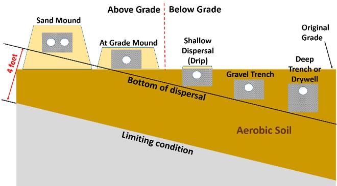 A diagram on the Relationship of vertical separation/distance between bottom of dispersal and limiting condition on type of drainfield to provide adequate waste treatment.