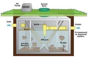 Diagram of generic advanced treatment or BAT unit.