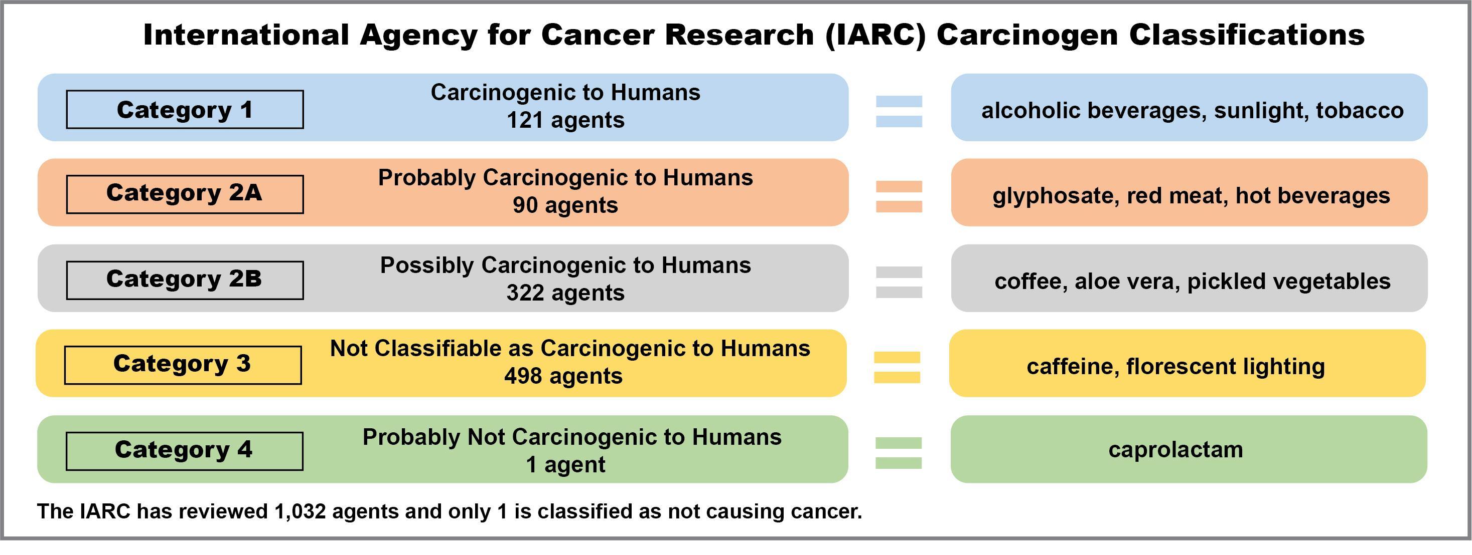 Categories and examples of substances classified as carcinogenic by the International Agency for Cancer Research (IARC)