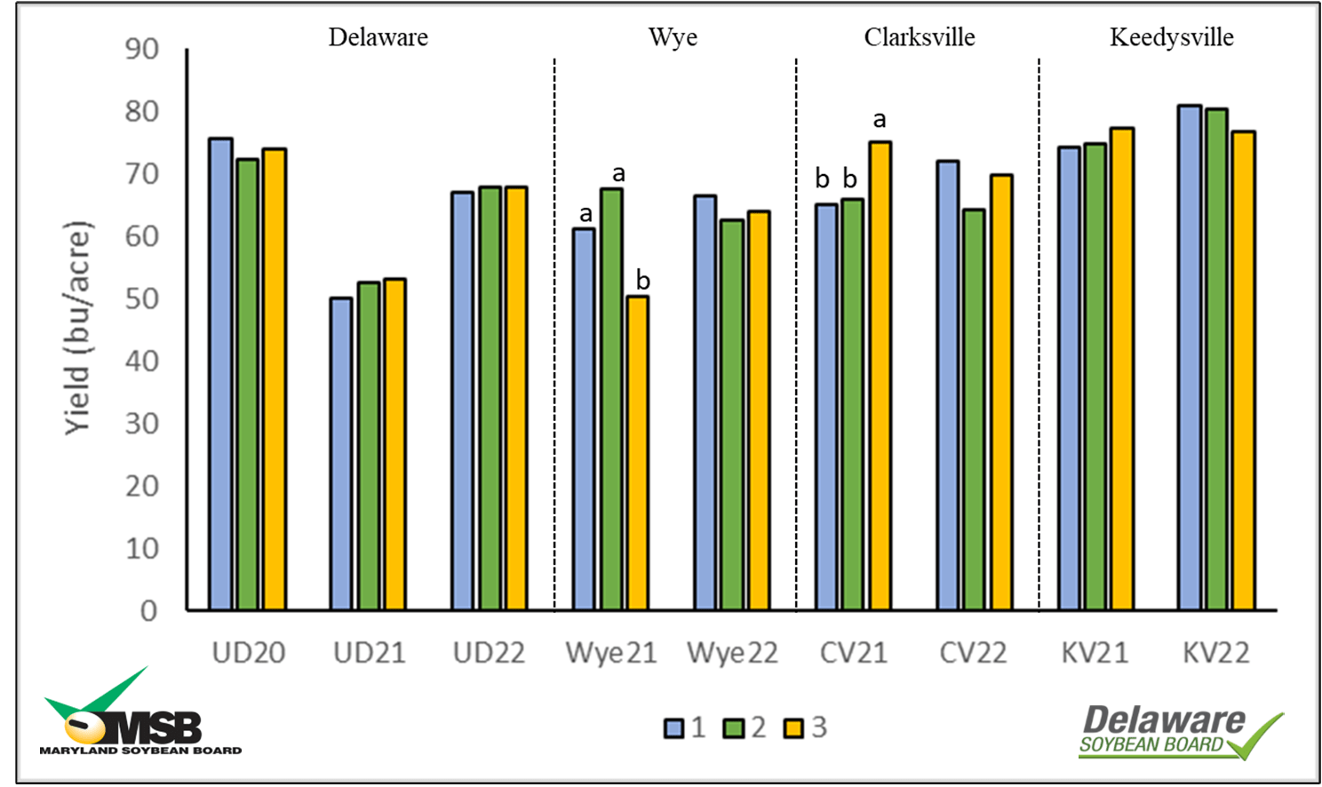A bar chart on soybean yields