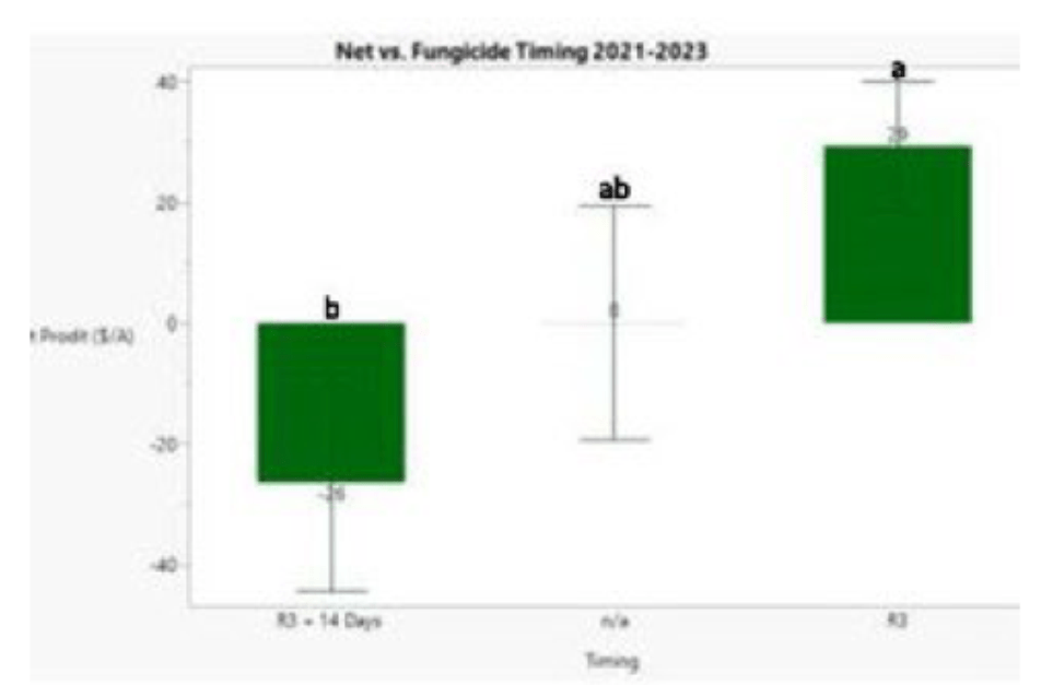 Net profit Soybean