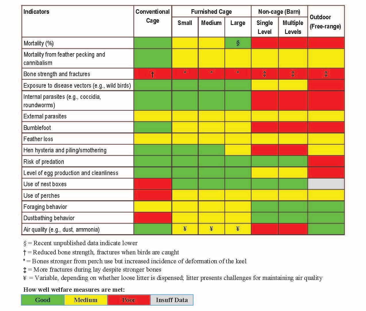 A table showing the advantages and disadvantages of conventional cage, furnished cage, non-cage, and outdoor systems on key laying hen welfare indicators.