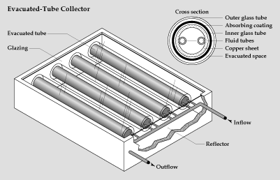 evacuated-tube solar thermal collector