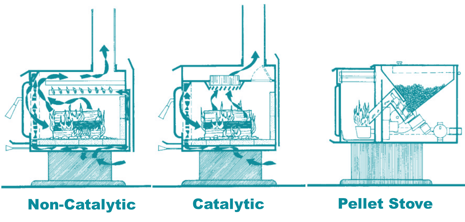 non-catalytic, catalytic, and pellet stove illustrations