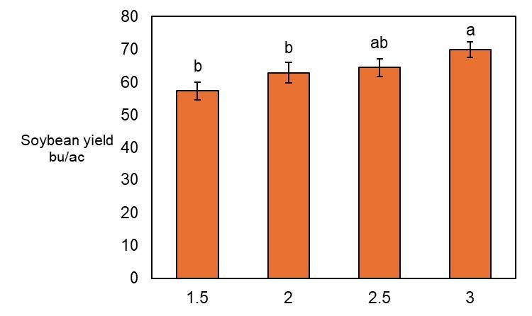 Bar graph showing the average soybean yield.